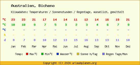 Klimatabelle Bicheno (Australien)
