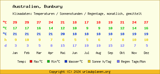 Klimatabelle Bunbury (Australien)