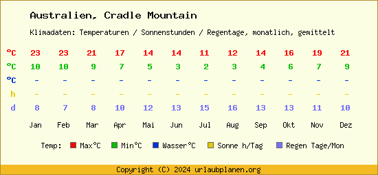 Klimatabelle Cradle Mountain (Australien)