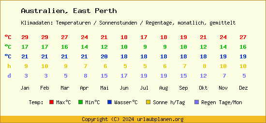 Klimatabelle East Perth (Australien)