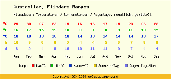 Klimatabelle Flinders Ranges (Australien)