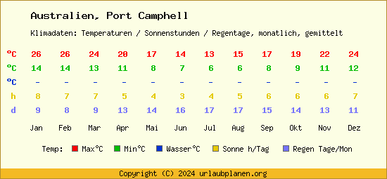 Klimatabelle Port Camphell (Australien)