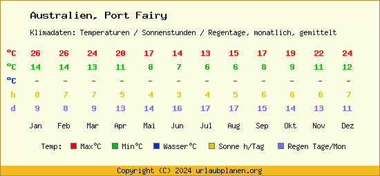 Klimatabelle Port Fairy (Australien)