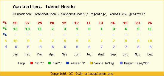 Klimatabelle Tweed Heads (Australien)