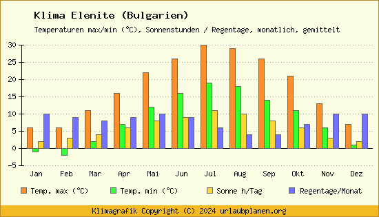 Klima Elenite (Bulgarien)