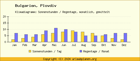 Klimadaten Plovdiv Klimadiagramm: Regentage, Sonnenstunden