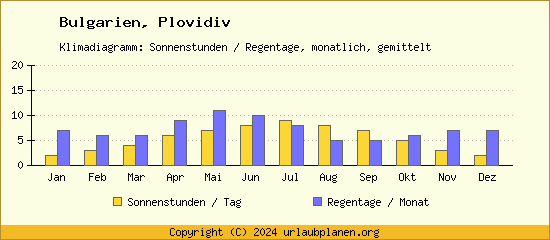 Klimadaten Plovidiv Klimadiagramm: Regentage, Sonnenstunden