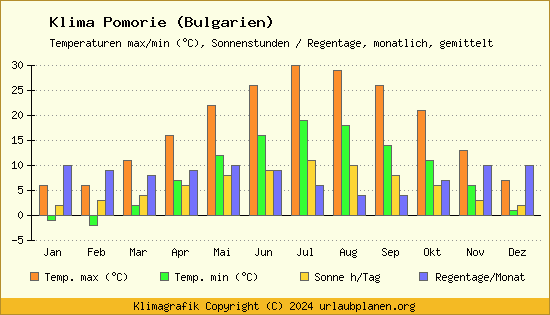Klima Pomorie (Bulgarien)