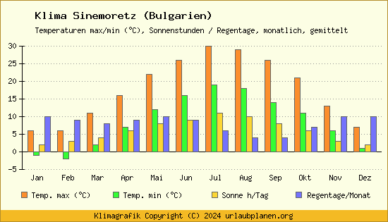 Klima Sinemoretz (Bulgarien)