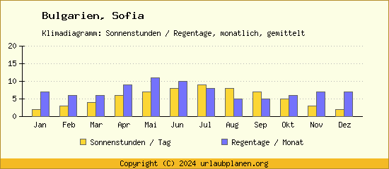 Klimadaten Sofia Klimadiagramm: Regentage, Sonnenstunden