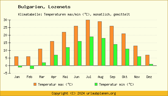 Klimadiagramm Lozenets (Wassertemperatur, Temperatur)