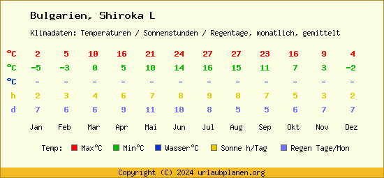 Klimatabelle Shiroka L (Bulgarien)