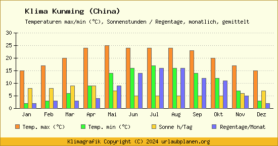 Klima Kunming (China)