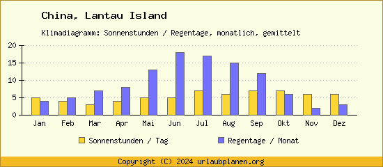 Klimadaten Lantau Island Klimadiagramm: Regentage, Sonnenstunden