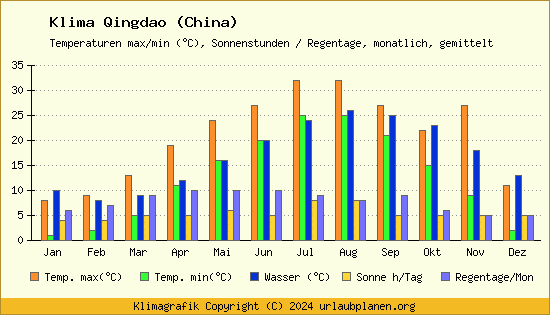 Klima Qingdao (China)