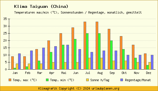 Klima Taiyuan (China)