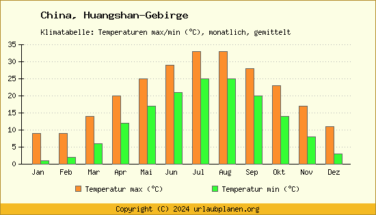 Klimadiagramm Huangshan Gebirge (Wassertemperatur, Temperatur)