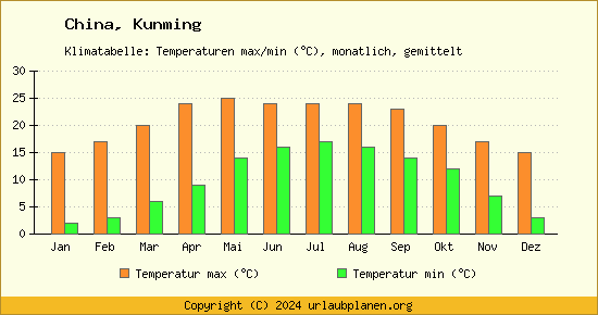Klimadiagramm Kunming (Wassertemperatur, Temperatur)