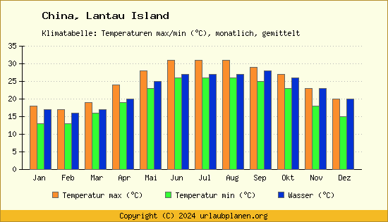 Klimadiagramm Lantau Island (Wassertemperatur, Temperatur)