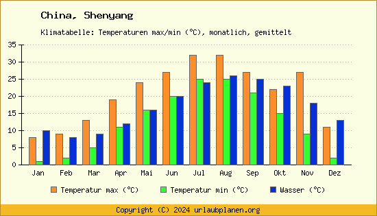 Klimadiagramm Shenyang (Wassertemperatur, Temperatur)