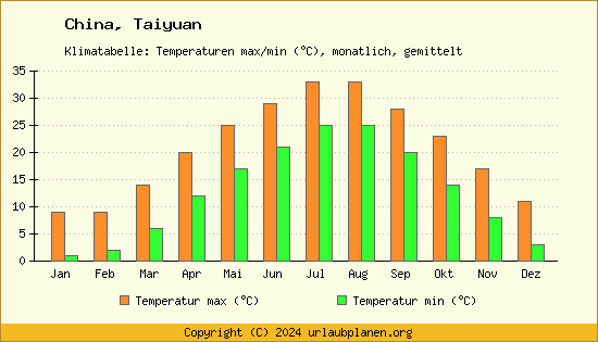 Klimadiagramm Taiyuan (Wassertemperatur, Temperatur)
