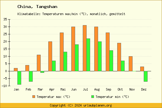 Klimadiagramm Tangshan (Wassertemperatur, Temperatur)