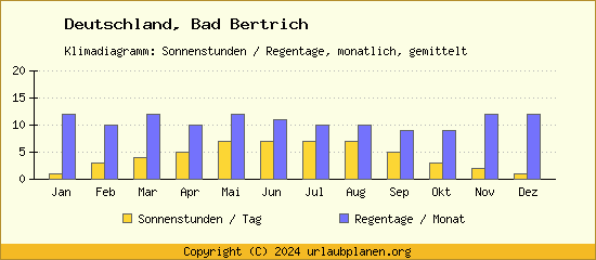 Klimadaten Bad Bertrich Klimadiagramm: Regentage, Sonnenstunden