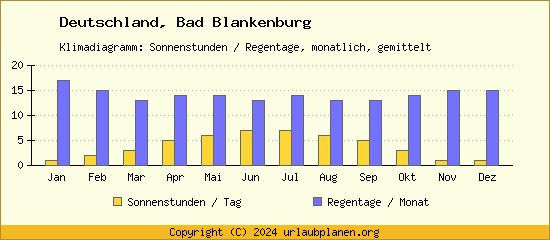 Klimadaten Bad Blankenburg Klimadiagramm: Regentage, Sonnenstunden
