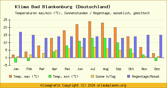 Klima Bad Blankenburg (Deutschland)