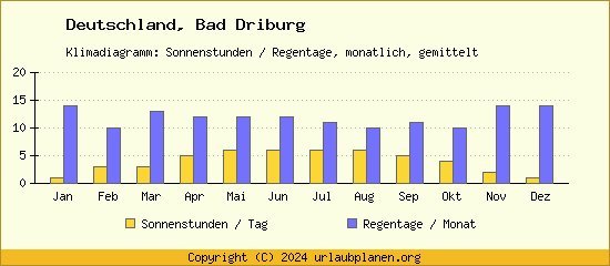 Klimadaten Bad Driburg Klimadiagramm: Regentage, Sonnenstunden