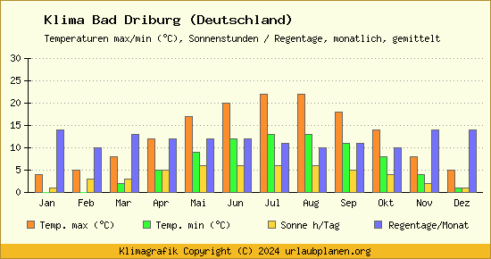 Klima Bad Driburg (Deutschland)