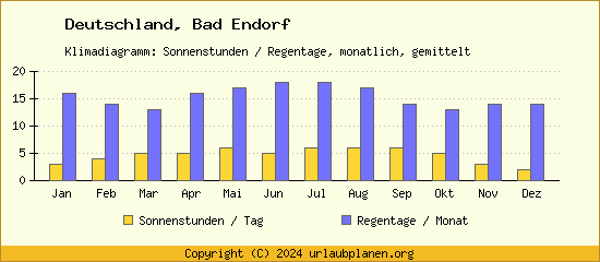 Klimadaten Bad Endorf Klimadiagramm: Regentage, Sonnenstunden