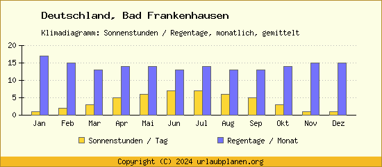 Klimadaten Bad Frankenhausen Klimadiagramm: Regentage, Sonnenstunden