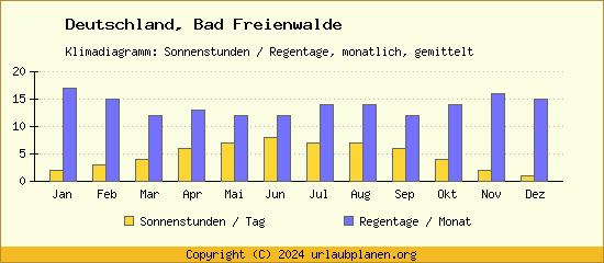 Klimadaten Bad Freienwalde Klimadiagramm: Regentage, Sonnenstunden