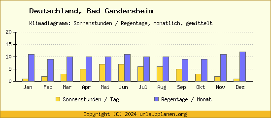 Klimadaten Bad Gandersheim Klimadiagramm: Regentage, Sonnenstunden