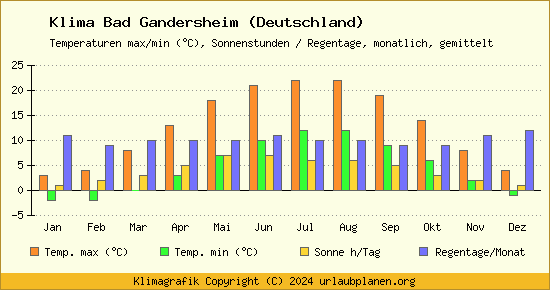 Klima Bad Gandersheim (Deutschland)