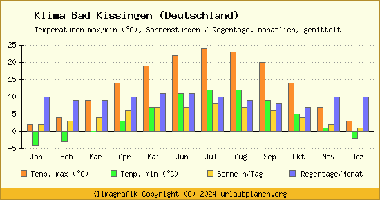 Klima Bad Kissingen (Deutschland)