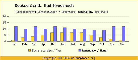 Klimadaten Bad Kreuznach Klimadiagramm: Regentage, Sonnenstunden