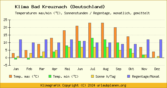 Klima Bad Kreuznach (Deutschland)