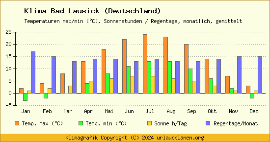 Klima Bad Lausick (Deutschland)
