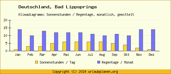 Klimadaten Bad Lippspringe Klimadiagramm: Regentage, Sonnenstunden
