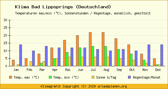 Klima Bad Lippspringe (Deutschland)
