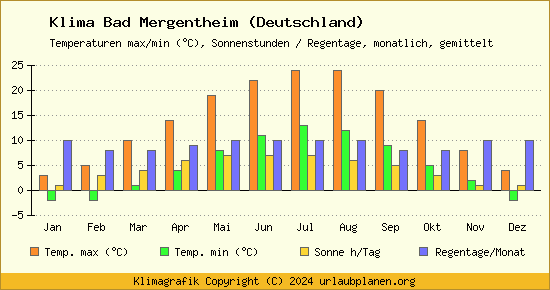 Klima Bad Mergentheim (Deutschland)