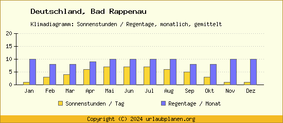 Klimadaten Bad Rappenau Klimadiagramm: Regentage, Sonnenstunden