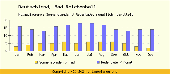 Klimadaten Bad Reichenhall Klimadiagramm: Regentage, Sonnenstunden