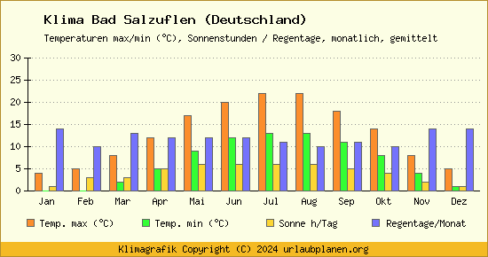 Klima Bad Salzuflen (Deutschland)