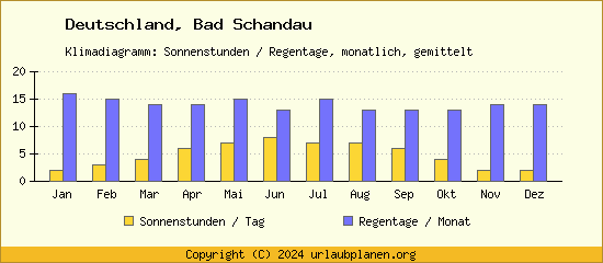 Klimadaten Bad Schandau Klimadiagramm: Regentage, Sonnenstunden