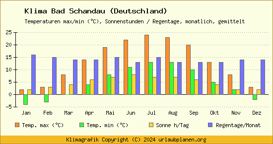 Klima Bad Schandau (Deutschland)
