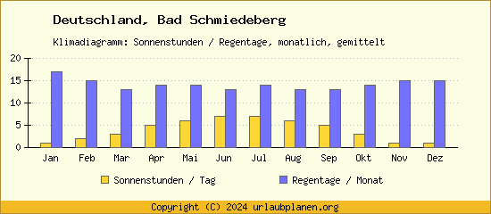 Klimadaten Bad Schmiedeberg Klimadiagramm: Regentage, Sonnenstunden