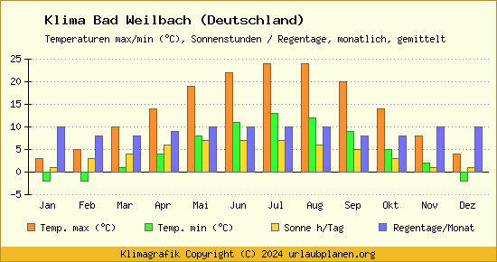 Klima Bad Weilbach (Deutschland)